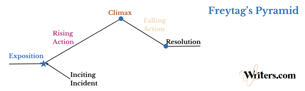 inciting incident freytag's pyramid