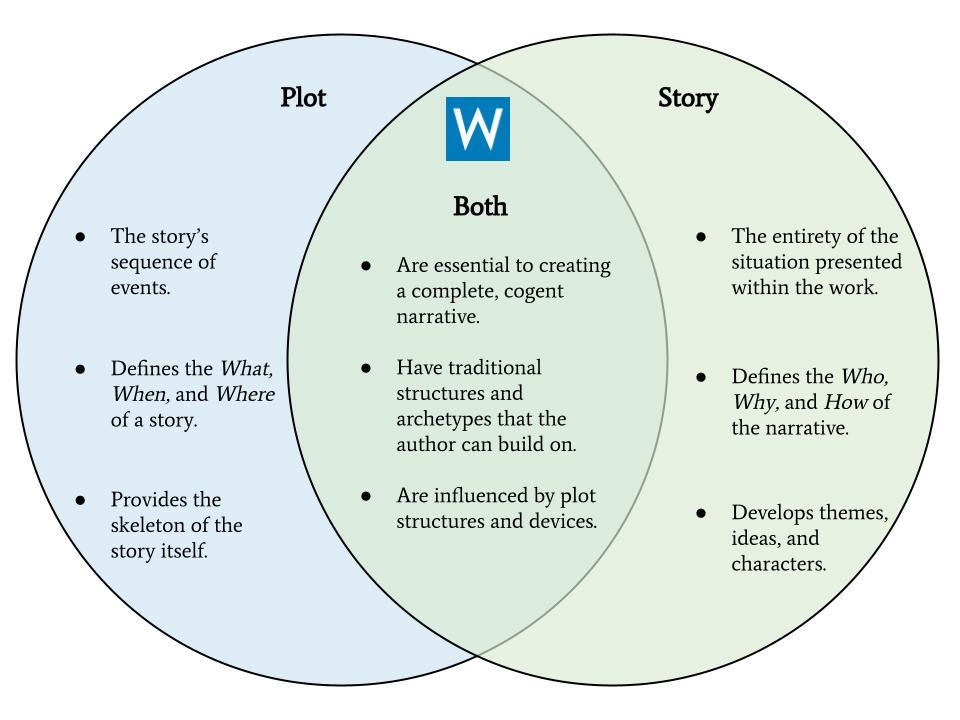 Plot vs. Story Venn Diagram